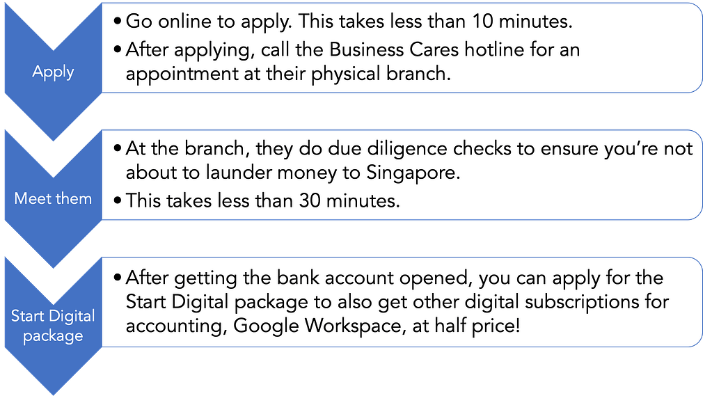 DBS Business Multi Currency account starter bundle application process