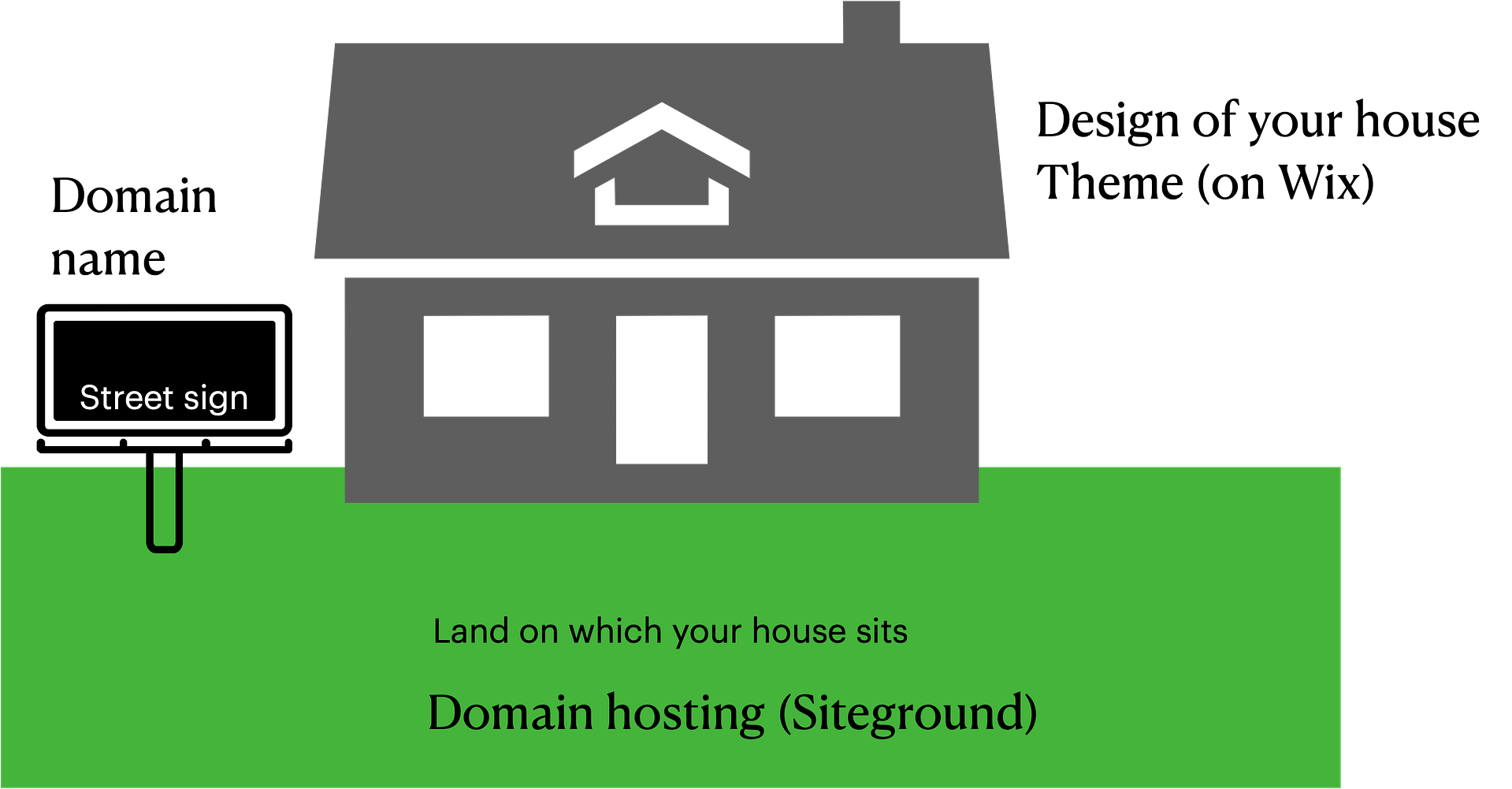 An analogy to help you understand what domain names, hosting, and theme builders really mean. 